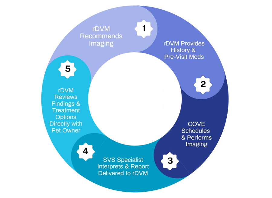 Referral Process COVE